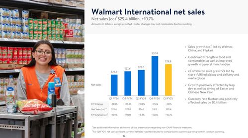 沃爾瑪中國業(yè)績亮眼 山姆會員收入超410億，電商滲透率創(chuàng)新高